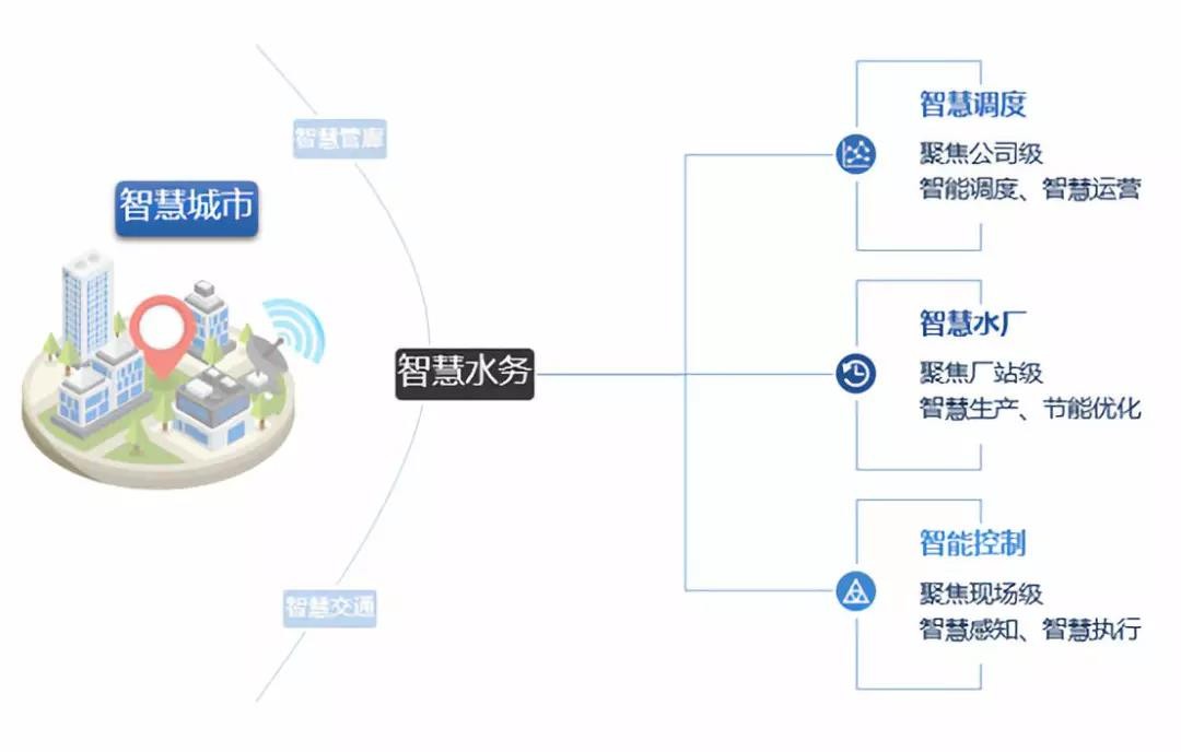 聚焦“智慧水务”！SMEDI打造智慧水厂运管平台，高质量服务“智慧城市”建设